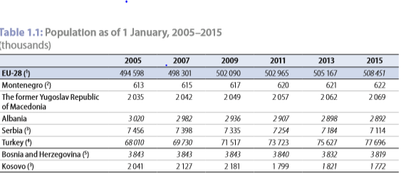 Eurostat: Popullsia shqiptare pa tkurrjen me te madhe gjate dekades se fundit